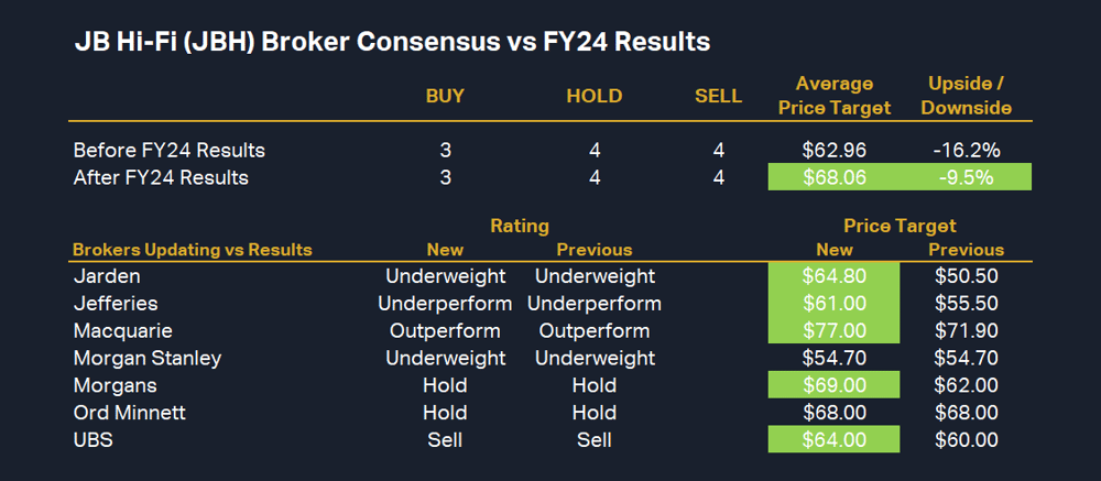 JB Hi-Fi (JBH) Broker Consensus vs FY24 Results