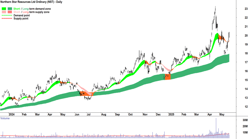 Northern Star Resources (ASX-NST) daily chart 23 May 2025