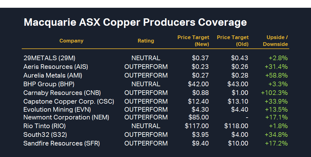 Macquarie ASX Copper Producers Coverage