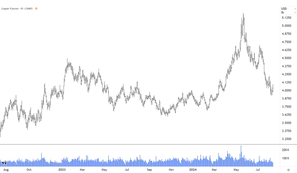 High Grade Copper Futures (front-month, back adjusted) COMEX