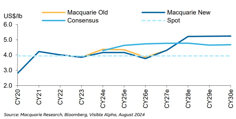 Figure 1 - Copper Price Update versus consensus. Macquarie Equity Research, 9 August 2024