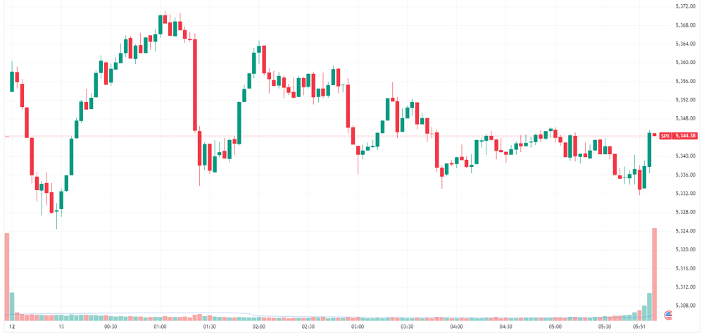 S&P 500 intraday chart