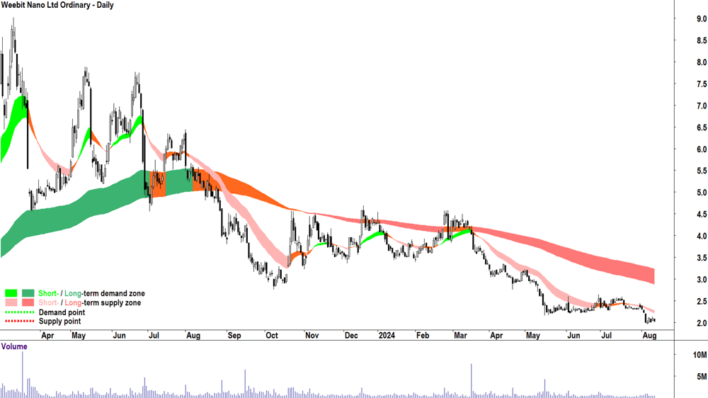 Weebit Nano (ASX-WBT) chart 12 August 2024