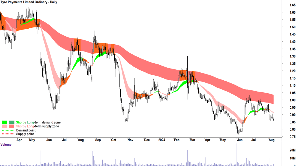Tyro Payments (ASX-TYR) chart 12 August 2024