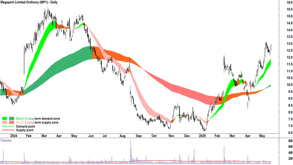 Megaport (ASX-MP1) daily chart 23 May 2025