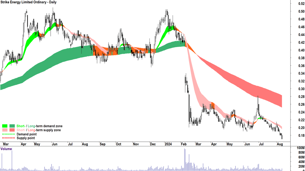 Strike Energy (ASX-STX) chart 12 August 2024