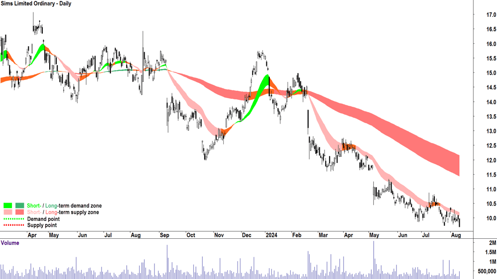 Sims (ASX-SGM) chart 12 August 2024