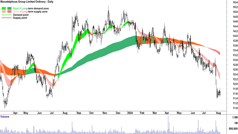 Monadelphous Group (ASX-MND) chart 12 August 2024