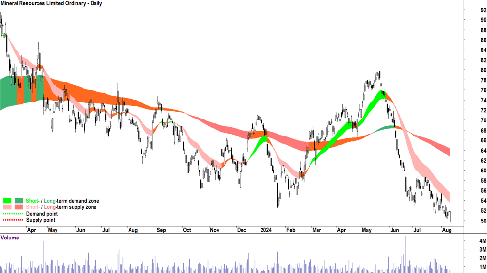 Mineral Resources (ASX-MIN) chart 12 August 2024