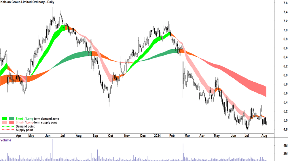 Kelsian Group (ASX-KLS) chart 12 August 2024