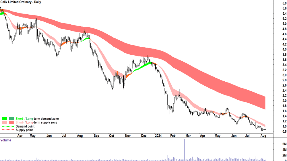 Calix (ASX-CXL) chart 12 August 2024