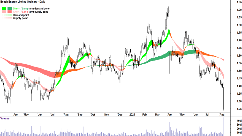 Beach Energy (ASX-BPT) chart 12 August 2024