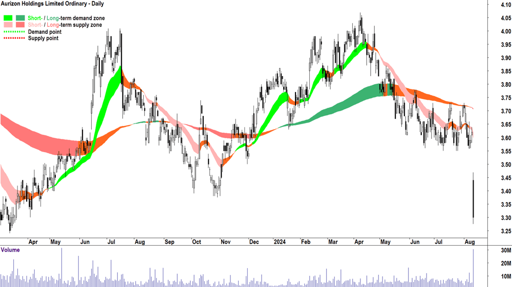 Aurizon (ASX-AZJ) chart 12 August 2024