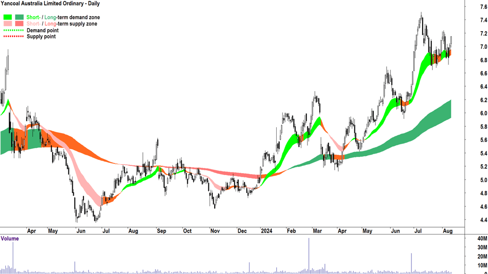 Yancoal Australia (ASX-YAL) chart 12 August 2024