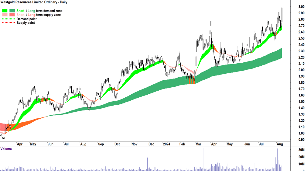 Westgold Resources (ASX-WGX) chart 12 August 2024
