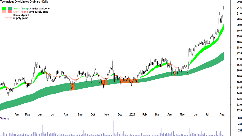 Technology One (ASX-TNE) chart 12 August 2024