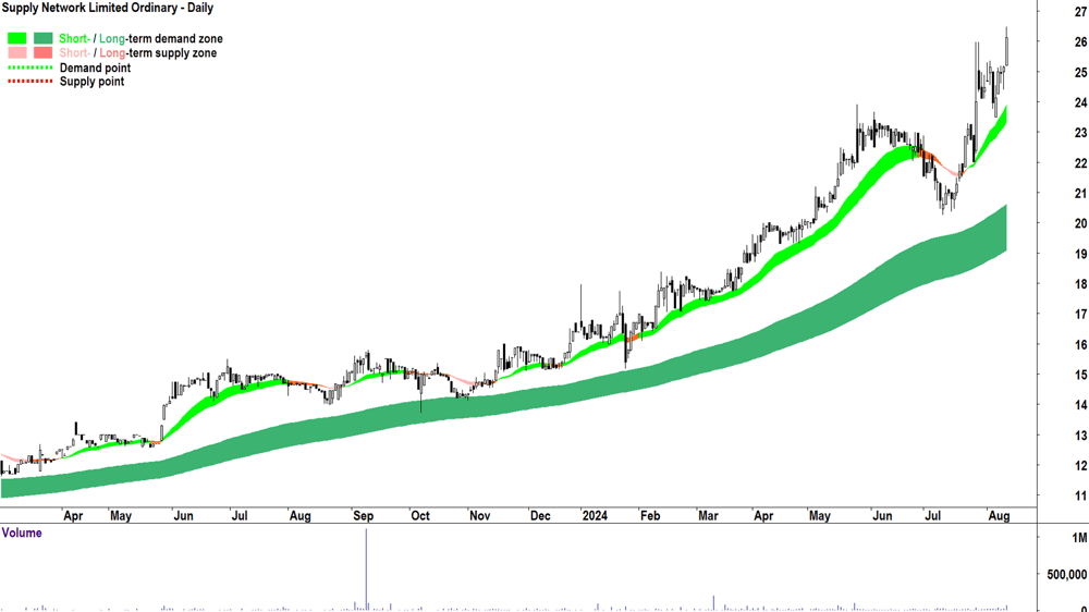 Supply Network (ASX-SNL) chart 12 August 2024