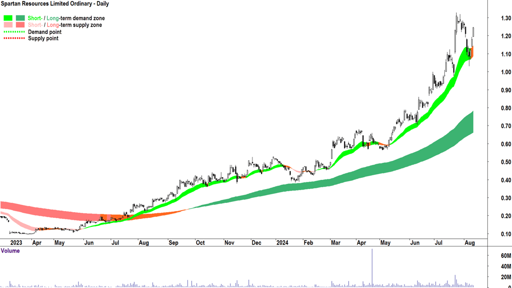 Spartan Resources (ASX-SPR) chart 12 August 2024
