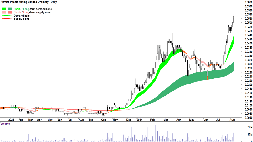Rimfire Pacific Mining (ASX-RIM) chart 12 August 2024