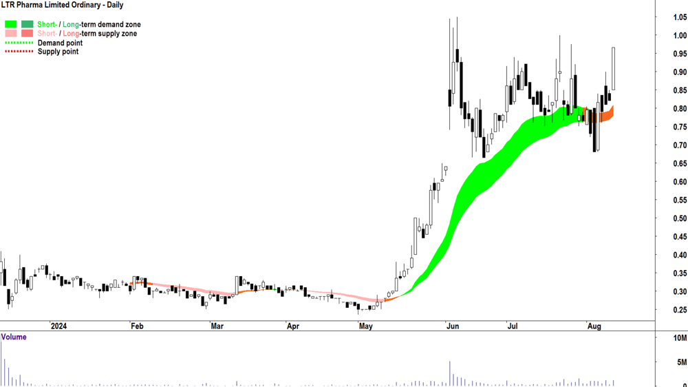 LTR Pharma (ASX-LTP) chart 12 August 2024