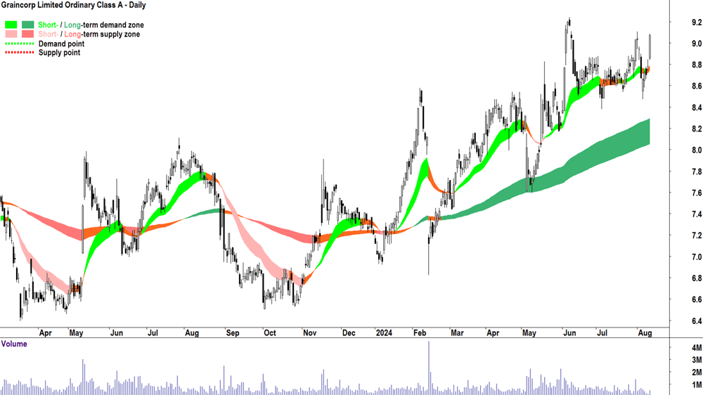 Graincorp (ASX-GNC) chart 12 August 2024