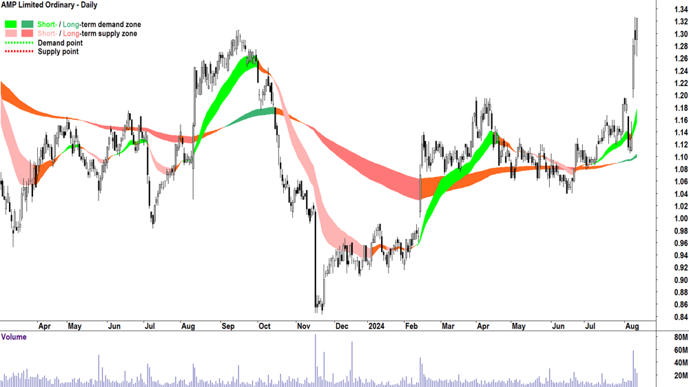 AMP (ASX-AMP) chart 12 August 2024