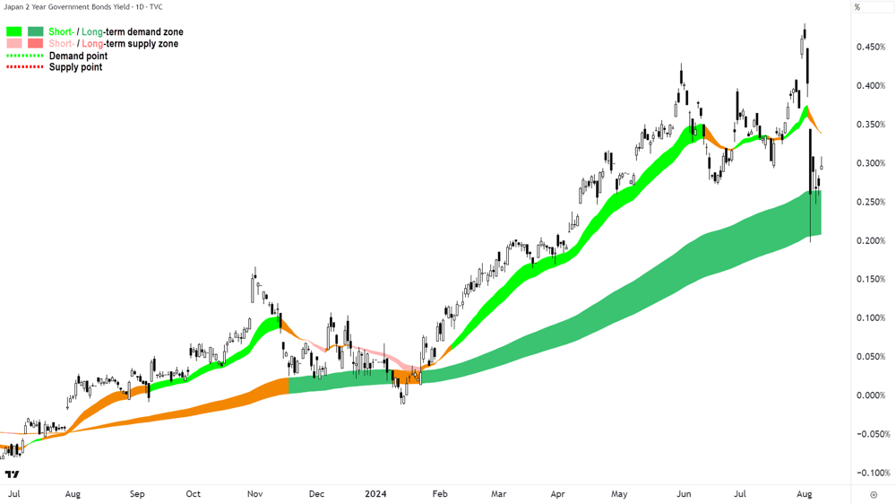 2-year JBG Yield chart 12 August 2024