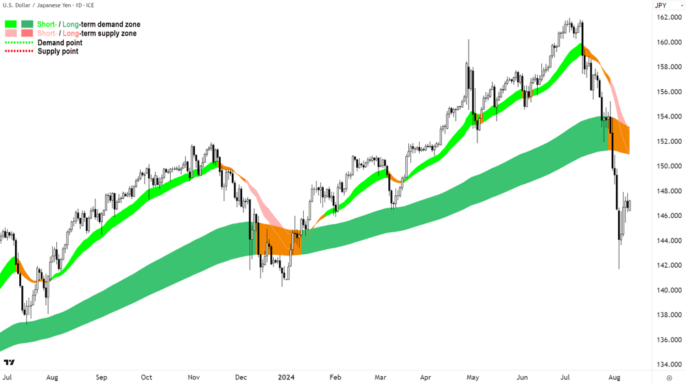 USDJPY chart 12 August 2024