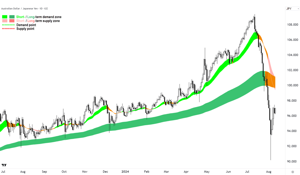AUDJPY chart 12 August 2024