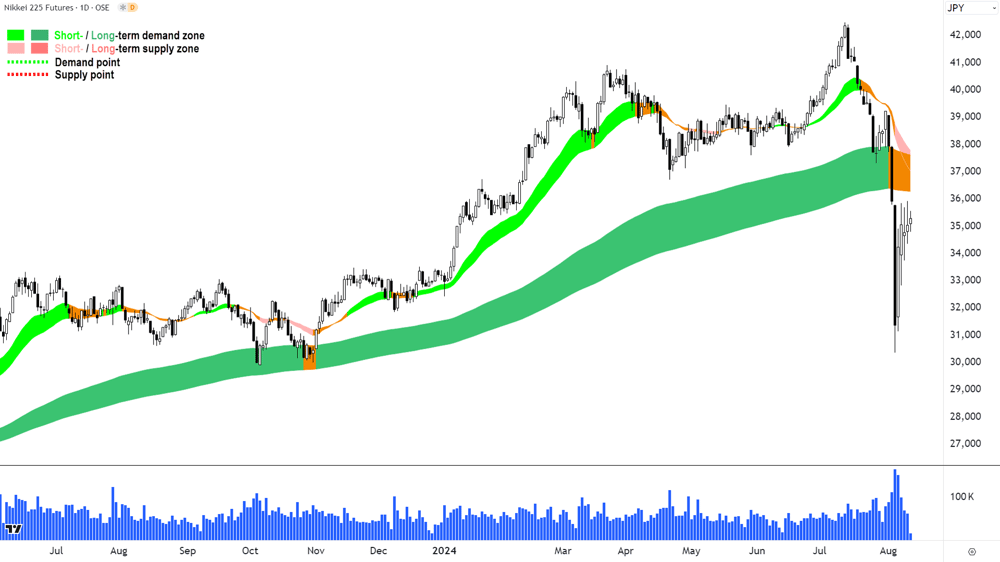 NIkkei 225 chart 12 August 2024