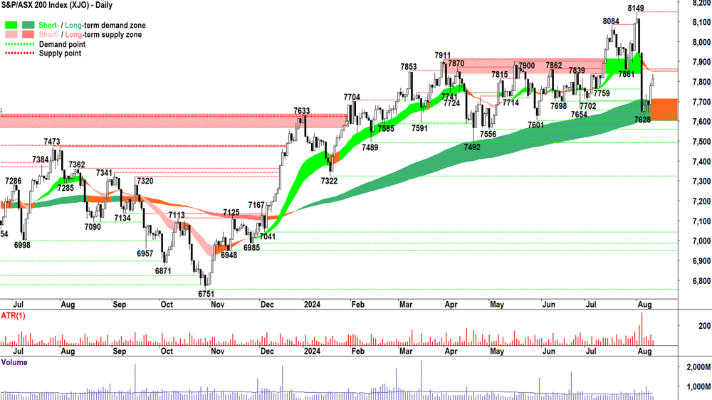 S&P ASX200 (XJO) chart 12 August 2024
