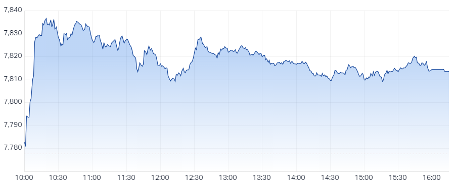 XJO Intraday Chart 12 August 2024