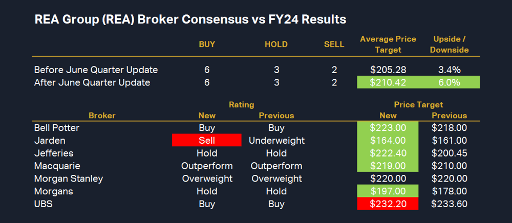 REA Group (REA) Broker Consensus vs FY24 Results