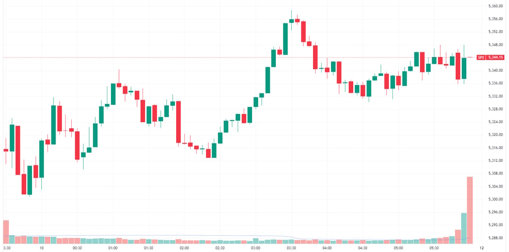 S&P 500 intraday chart