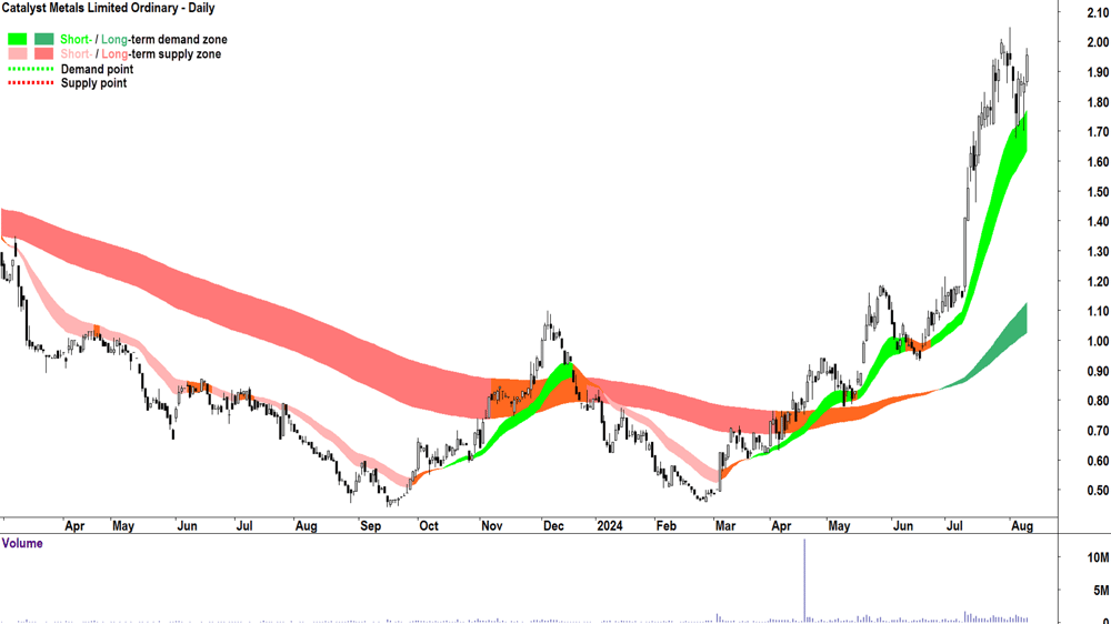 Catalyst Metals (ASX-CYL) chart 9 August 2024