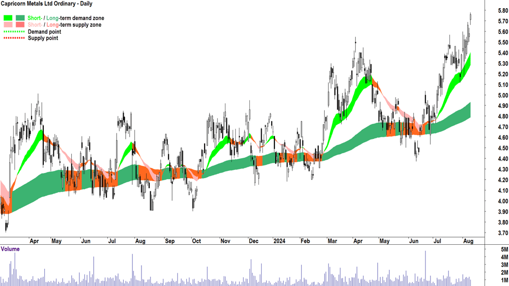 Capricorn Metals (ASX-CMM) chart 9 August 2024