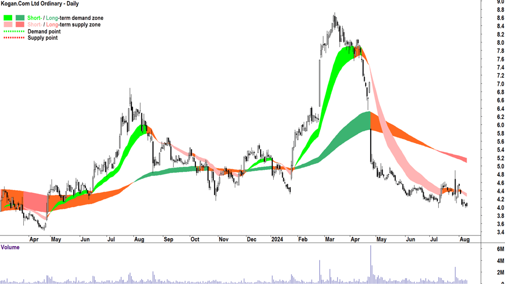 Kogan.Com (ASX-KGN) chart 9 August 2024