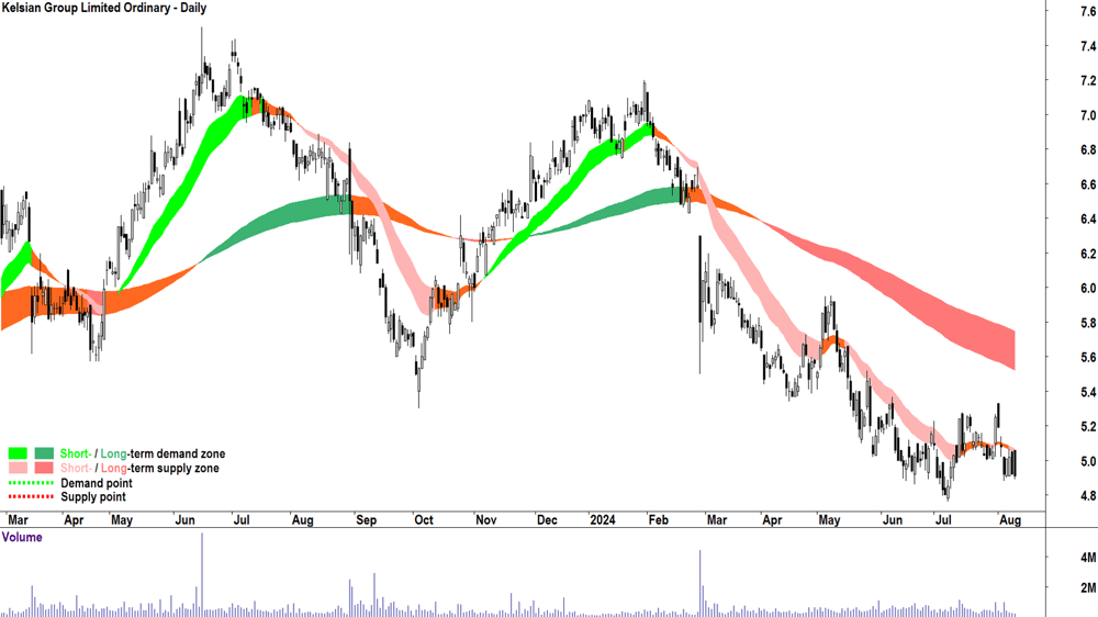 Kelsian Group (ASX-KLS) chart 9 August 2024