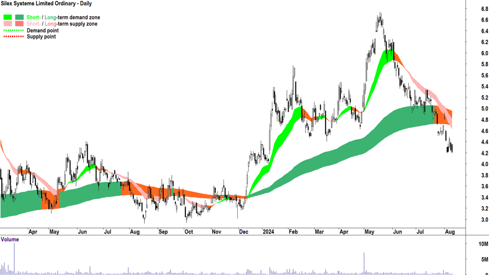 Silex Systems (ASX-SLX) chart 9 August 2024