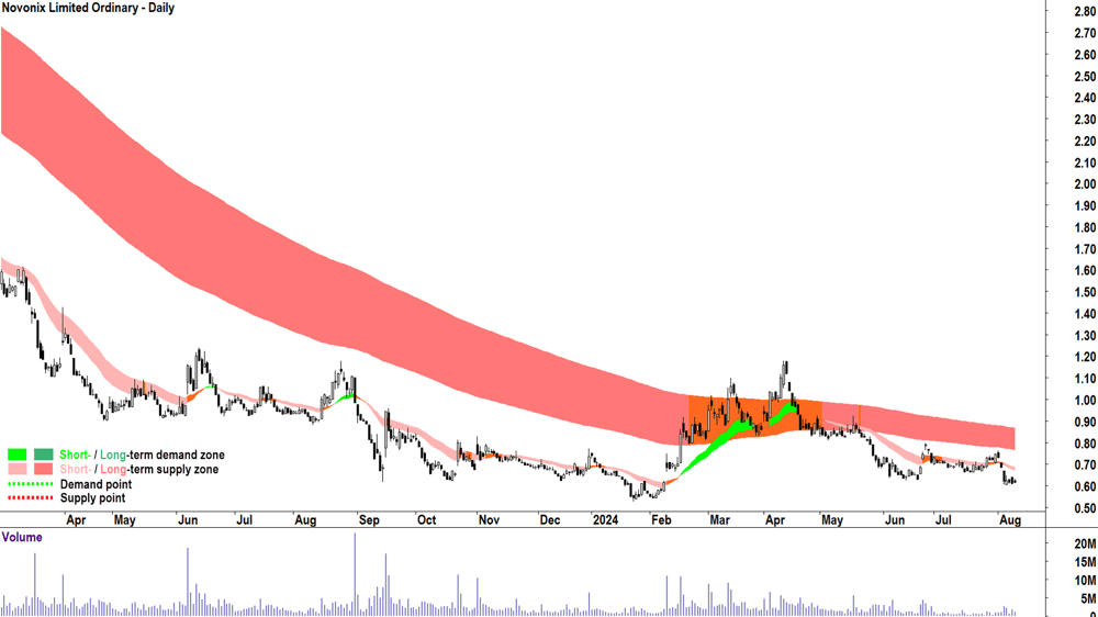 Novonix (ASX-NVX) chart 9 August 2024