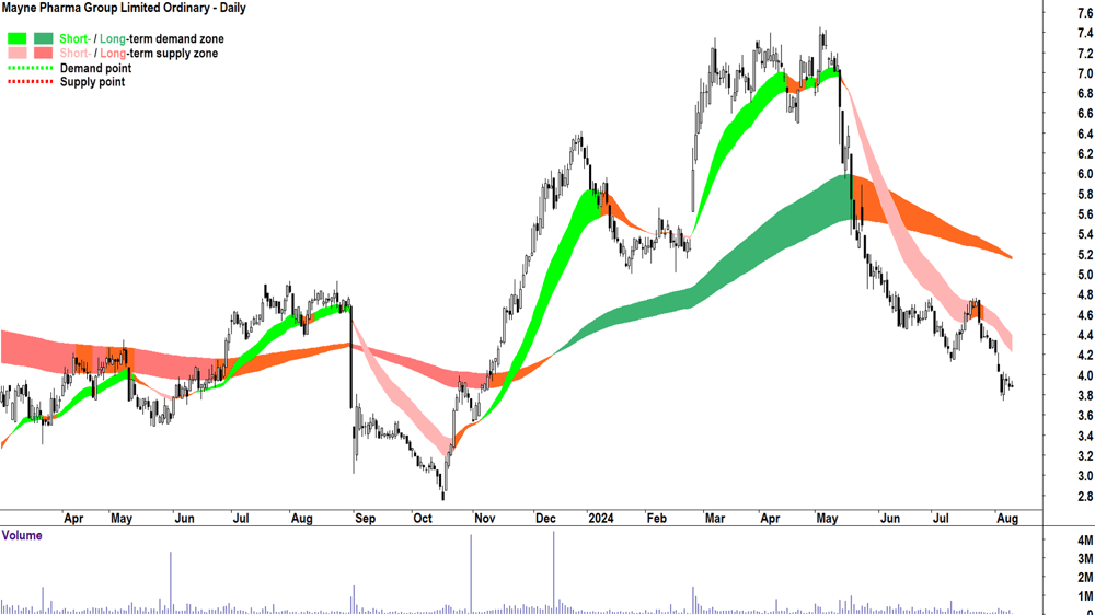 Mayne Pharma Group (ASX-MYX) chart 9 August 2024