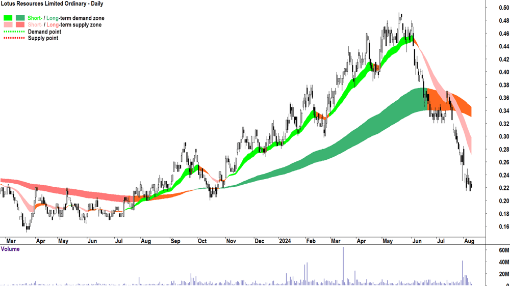 Lotus Resources (ASX-LOT) chart 9 August 2024