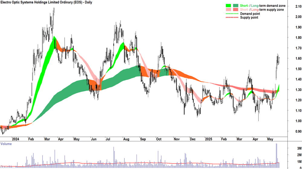 Electro Optic Systems (ASX-EOS) daily chart 23 May 2025