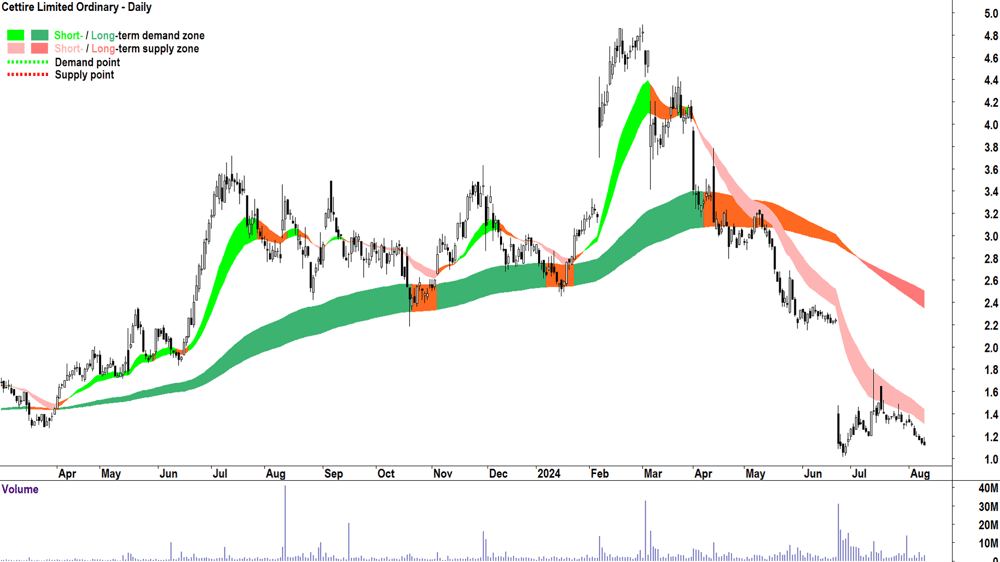 Cettire (ASX-CTT) chart 9 August 2024