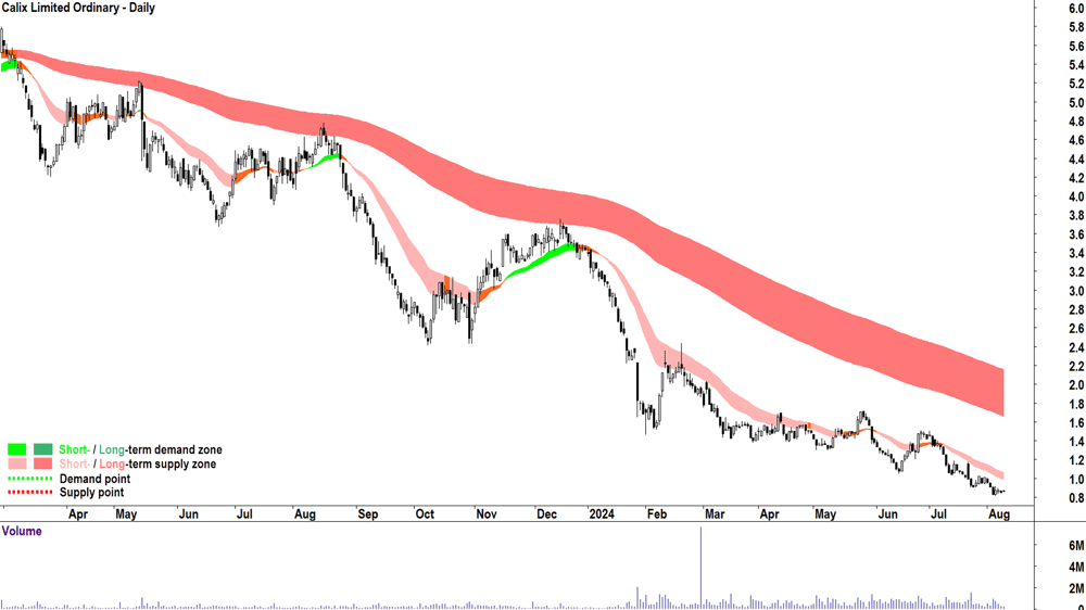 Calix (ASX-CXL) chart 9 August 2024