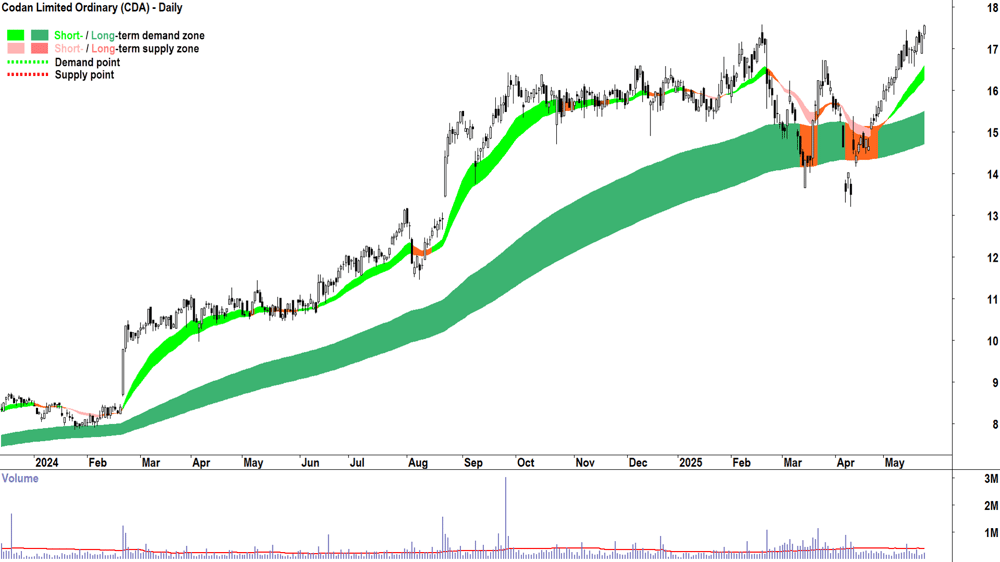 Codan (ASX-CDA) daily chart 23 May 2025