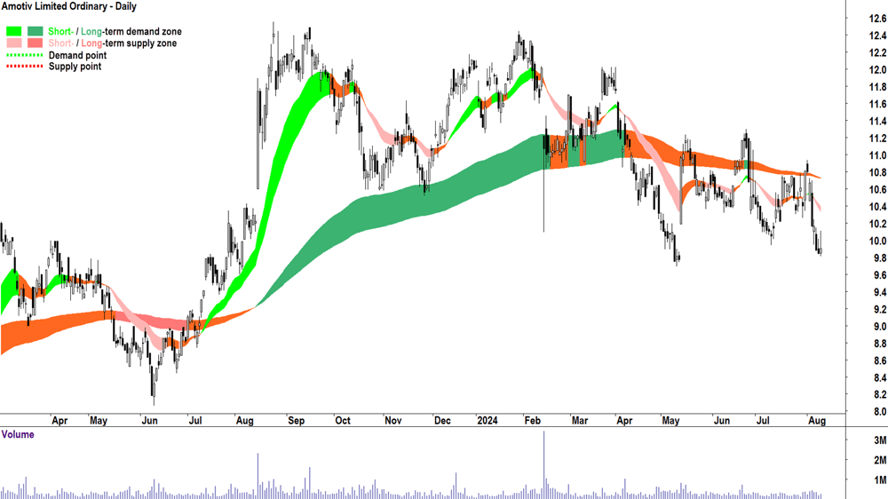 Amotiv (ASX-AOV) chart 9 August 2024