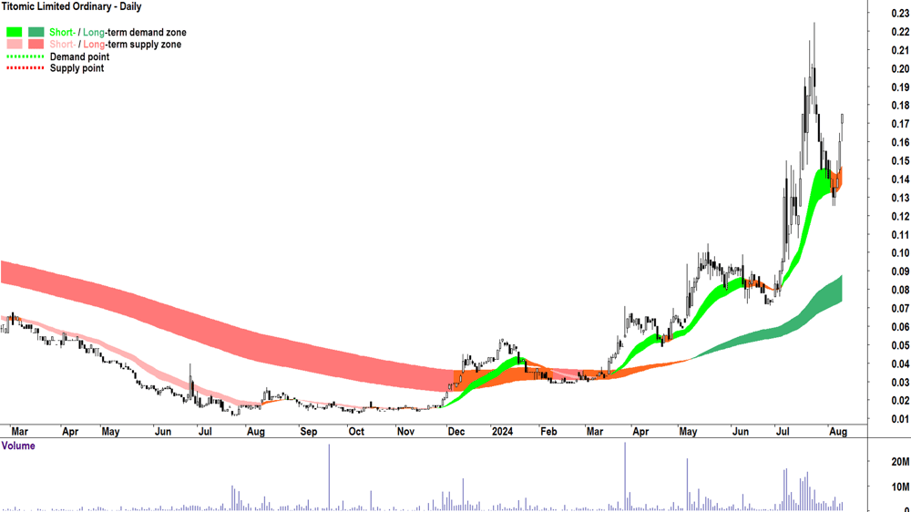Titomic (ASX-TTT) chart 12 August 2024
