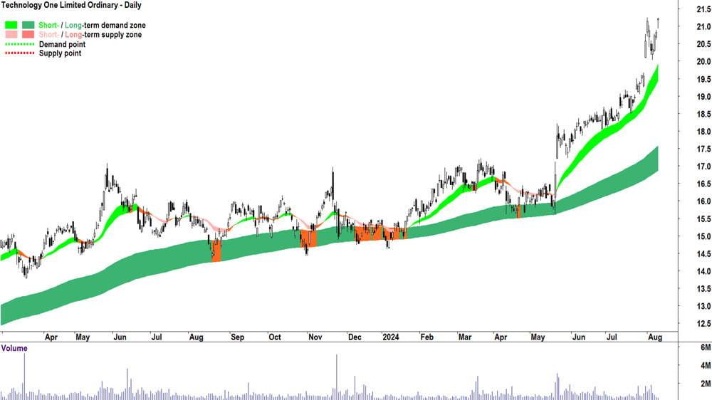 Technology One (ASX-TNE) chart 12 August 2024