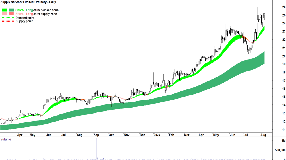 Supply Network (ASX-SNL) chart 12 August 2024
